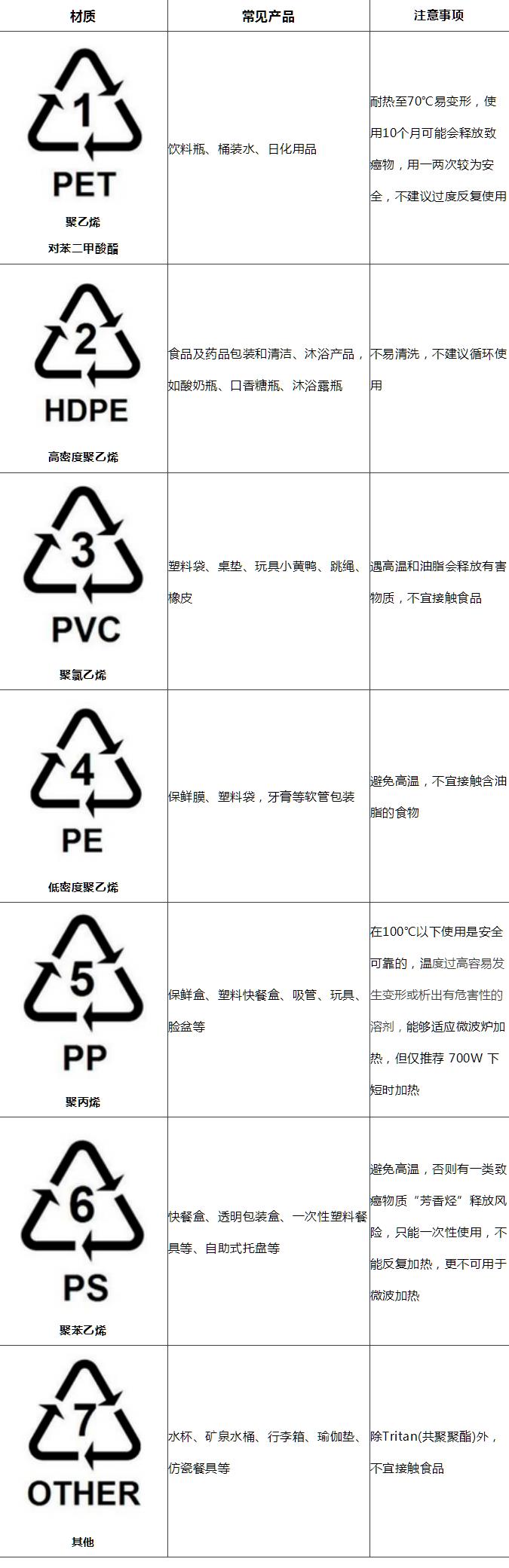 塑料制品上的各種標識你都認識么？